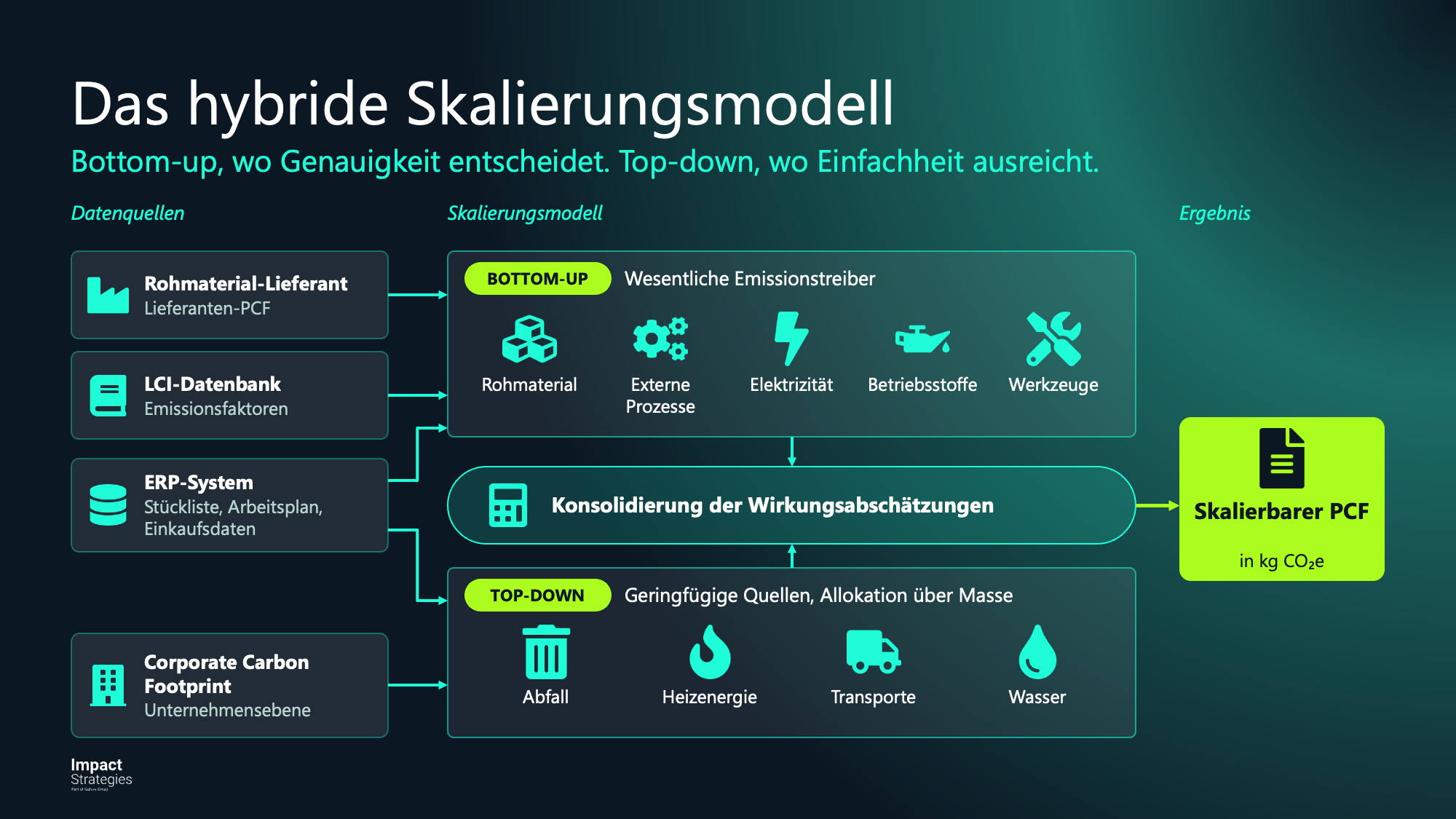 ISG_hybrides_PCF-Skalierungsmodell