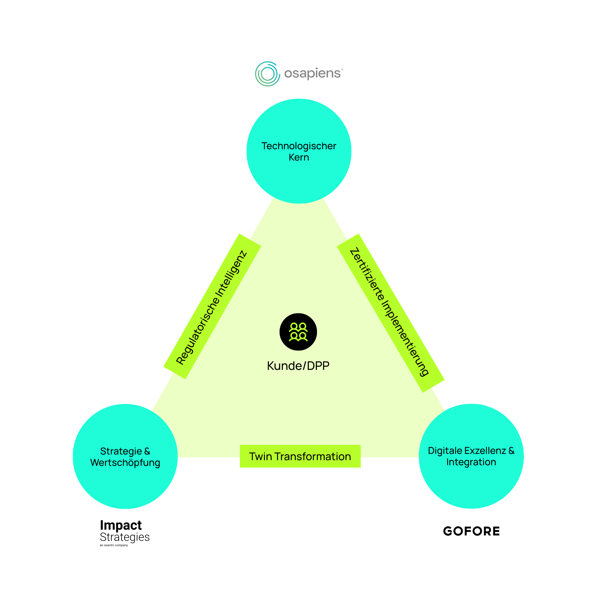 Impact Strategies-oLAB-Ökosystem-DE-v2 Impact Strategies-oLAB-Ökosystem-DE-v2